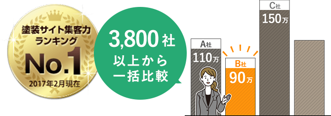 3,800社以上から一括比較
