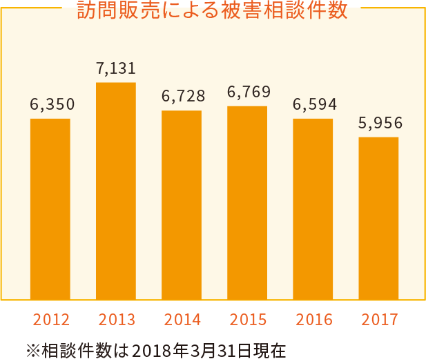 訪問販売による被害相談件数