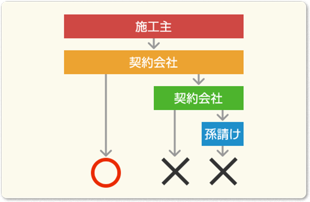下請け・孫請け